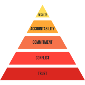 the Five Behaviors Team Development