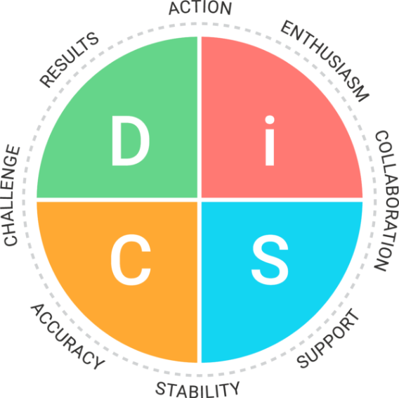 DiSC Workplace Map